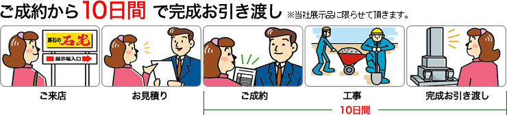 ご成約から10日間で完成お引き渡し